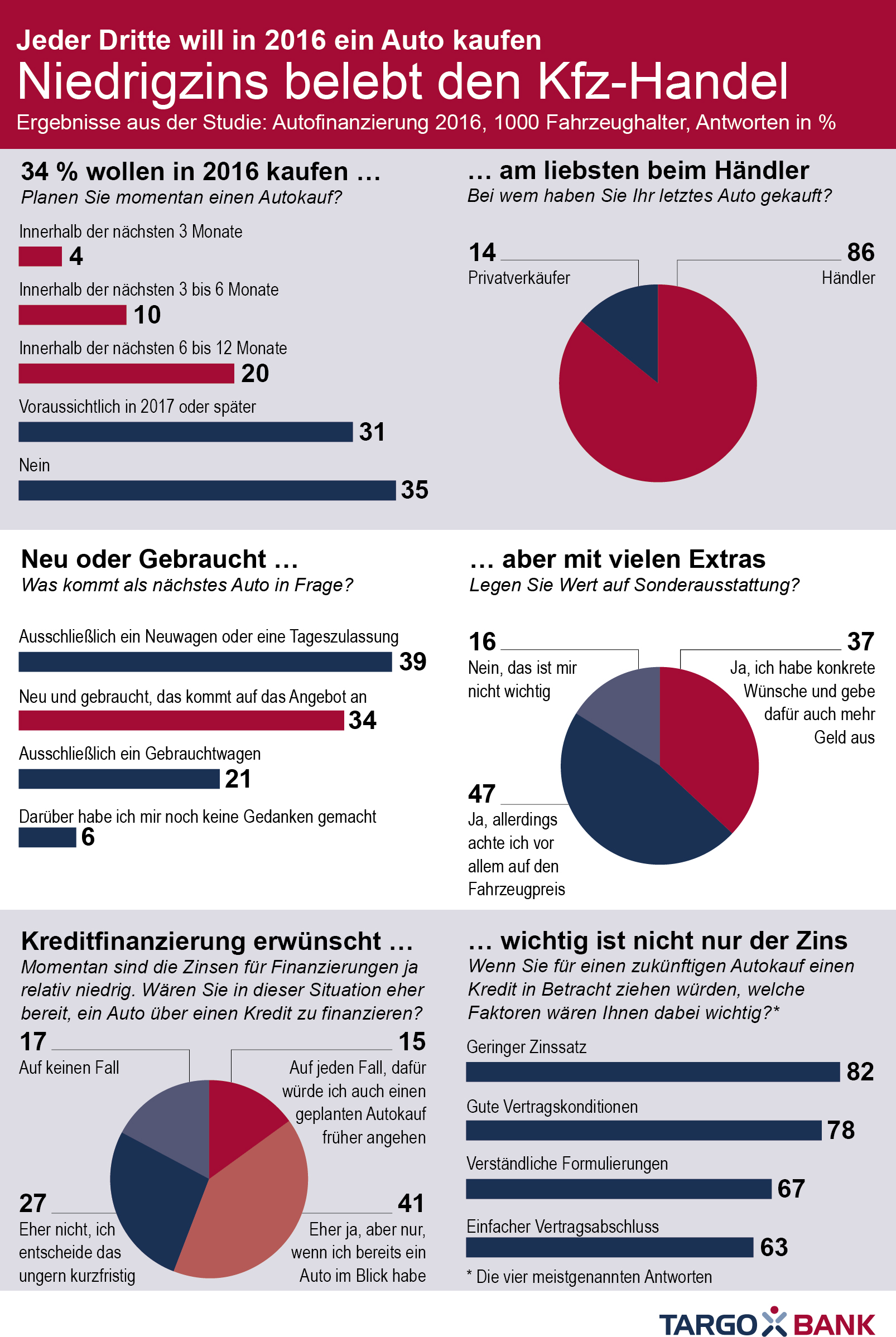 Studie Zum Autokauf Jeder Dritte Will 16 Ein Auto Kaufen Hohe Bereitschaft Zur Presseportal