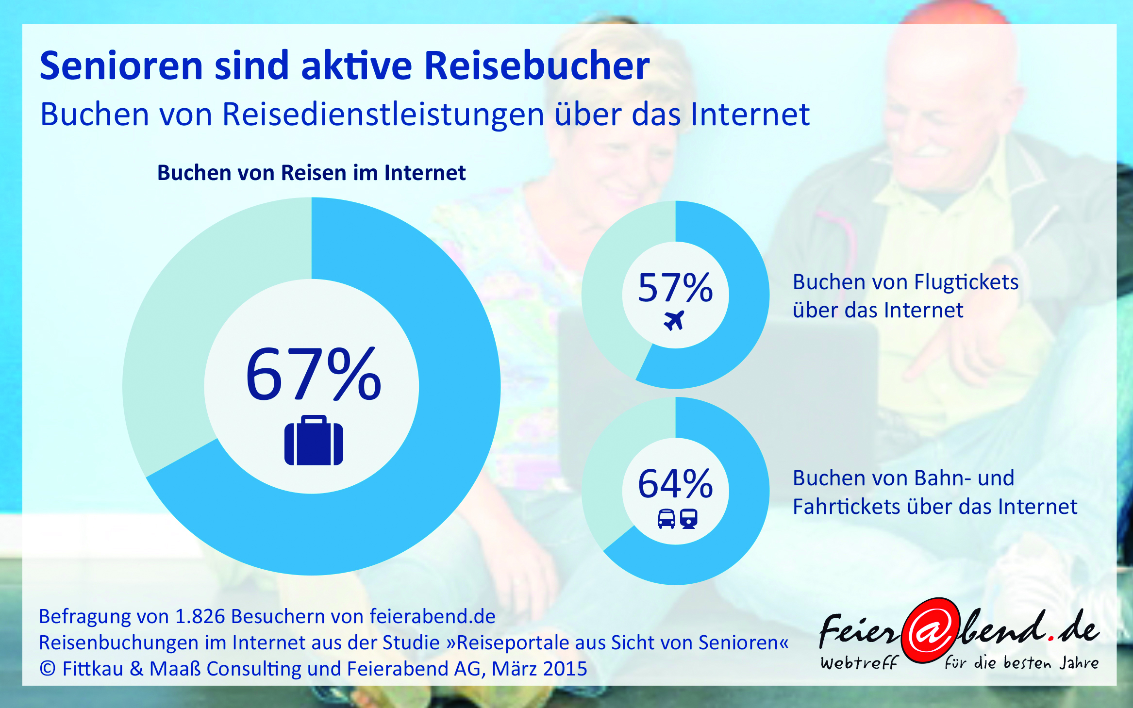 Klick Und Weg Altere Buchen Urlaub Immer Haufiger Online Umfrage Auf Presseportal