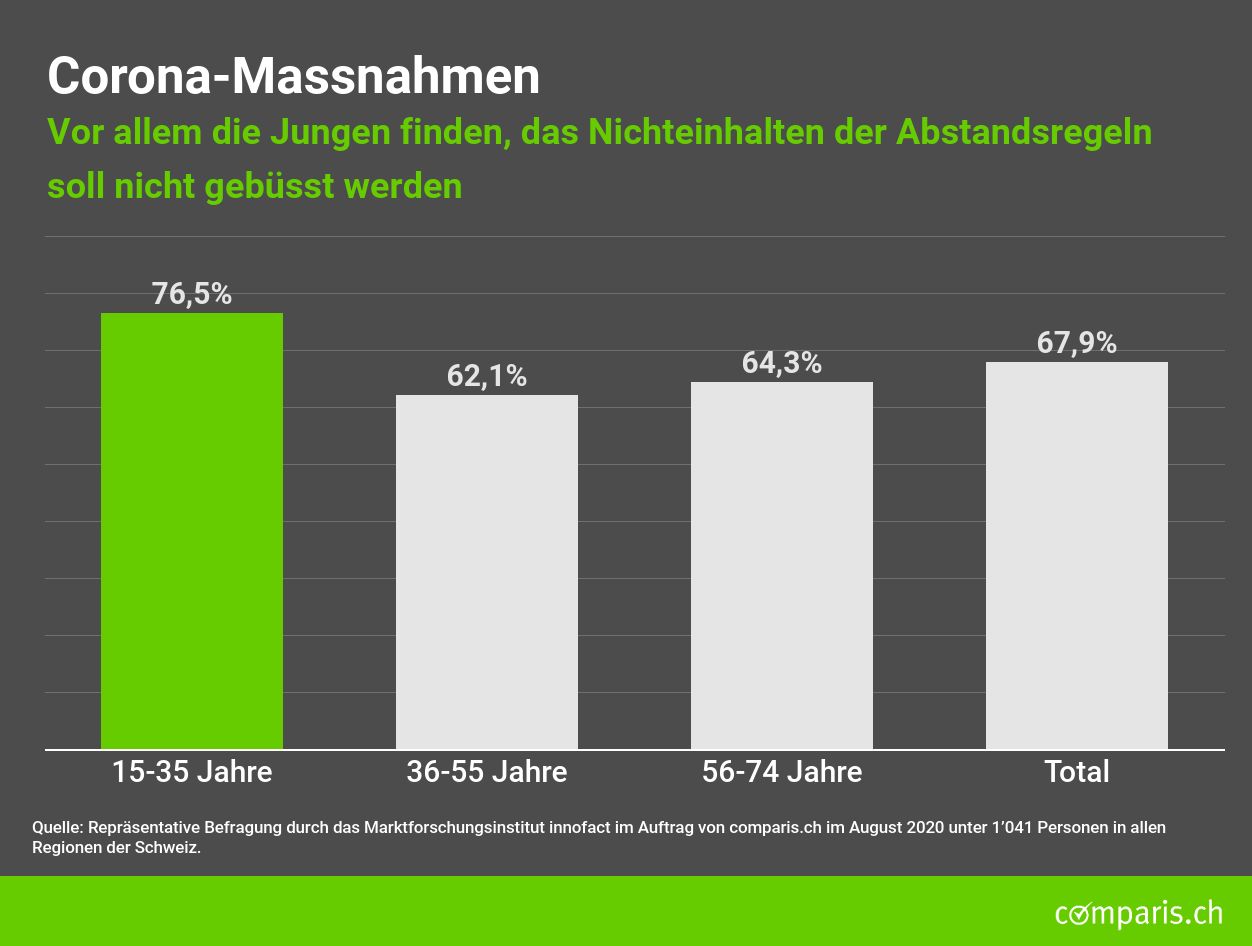 Medienmitteilung Ein Funftel Der Unter 56 Jahrigen In Der Schweiz Fordert Einen Presseportal