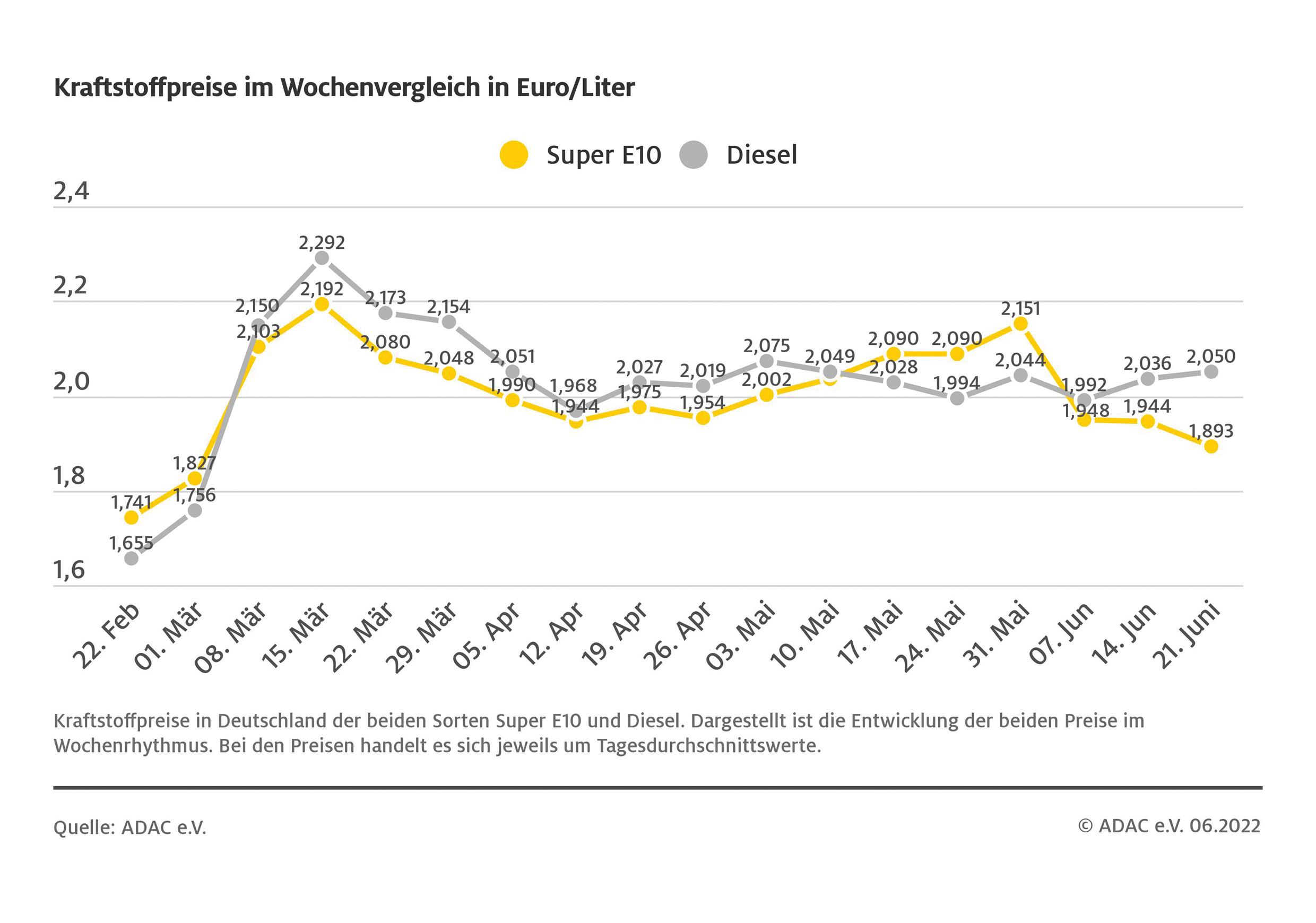 Benzinpreis schmilzt ab, Diesel erneut teurer  ADAC: Dieselpreis über dem  Niveau vor ... | Presseportal