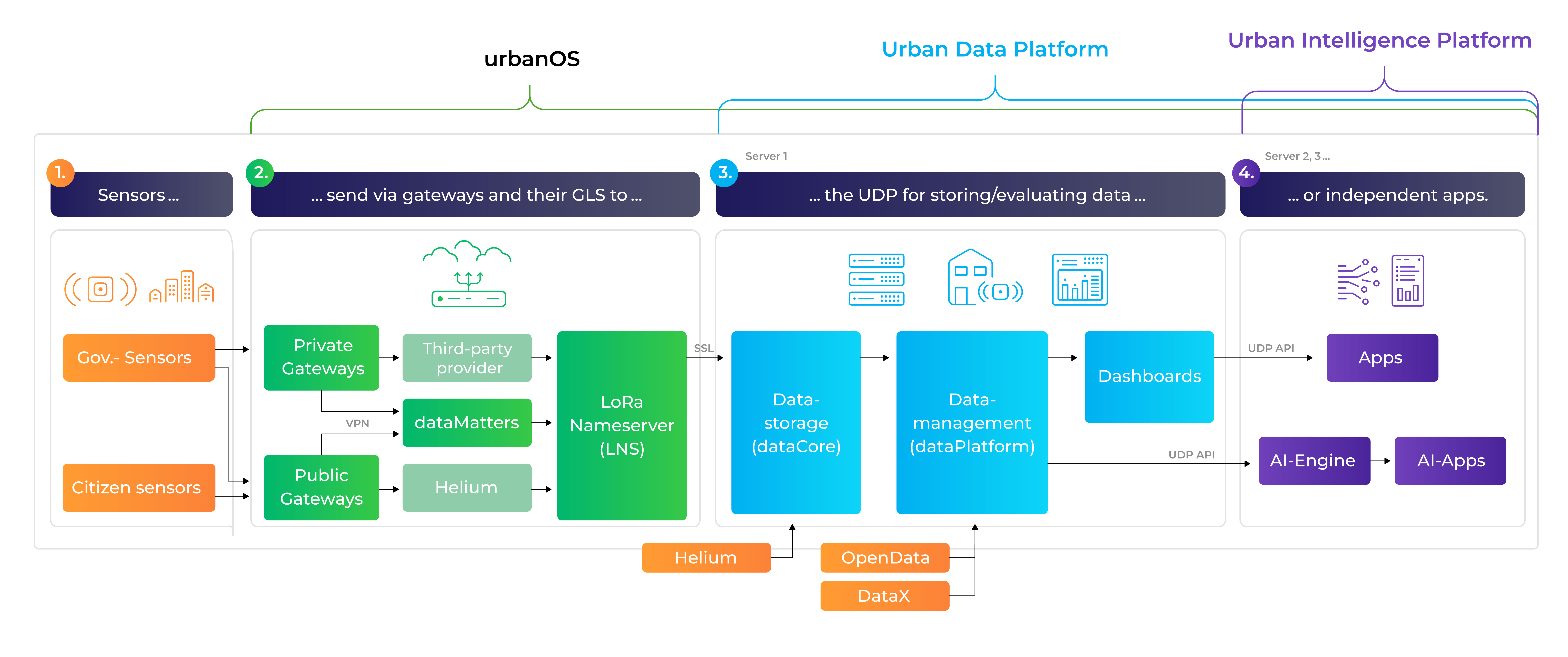 Urban Software's urbanOS: The World's First Operating System for Smart Cities