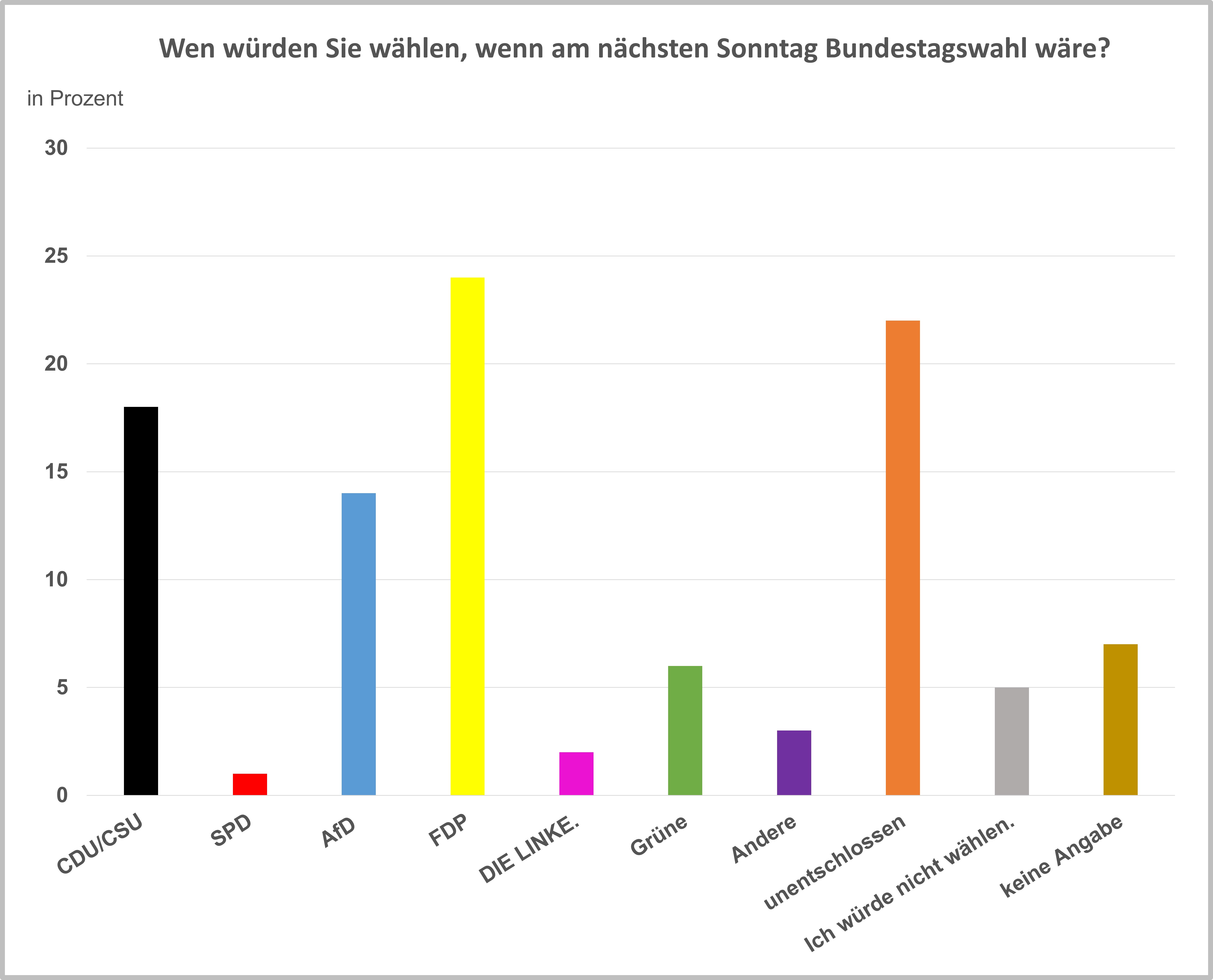 Wahlen in deutschland heute