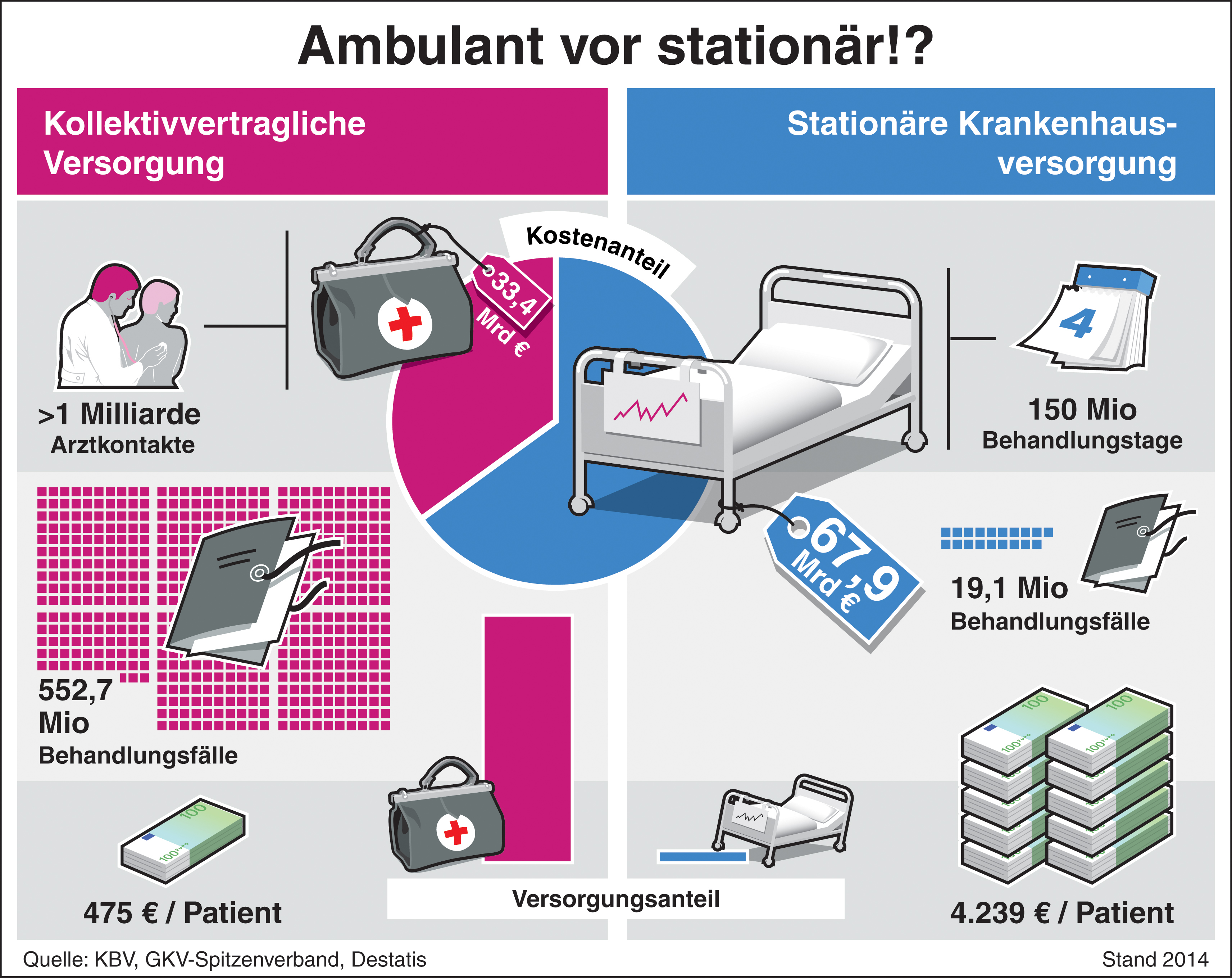 Zahlen sprechen deutliche Sprache: Ambulant vor stationär! / Patientenversorgung - Die ...