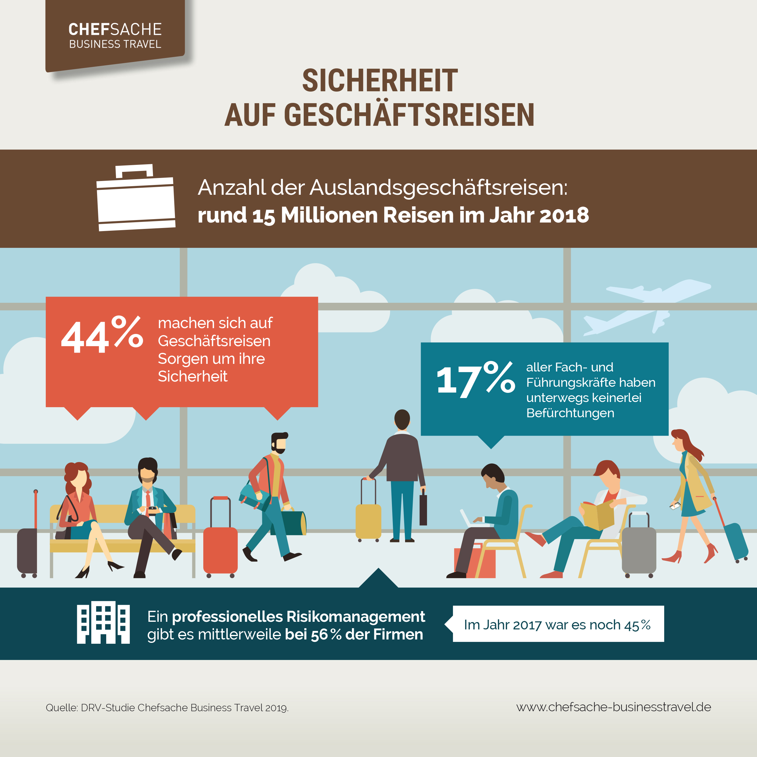 Geschaftsreisen Auch Vielreisende Sorgen Sich Um Ihre Sicherheit Unter 40 Jahrige Presseportal