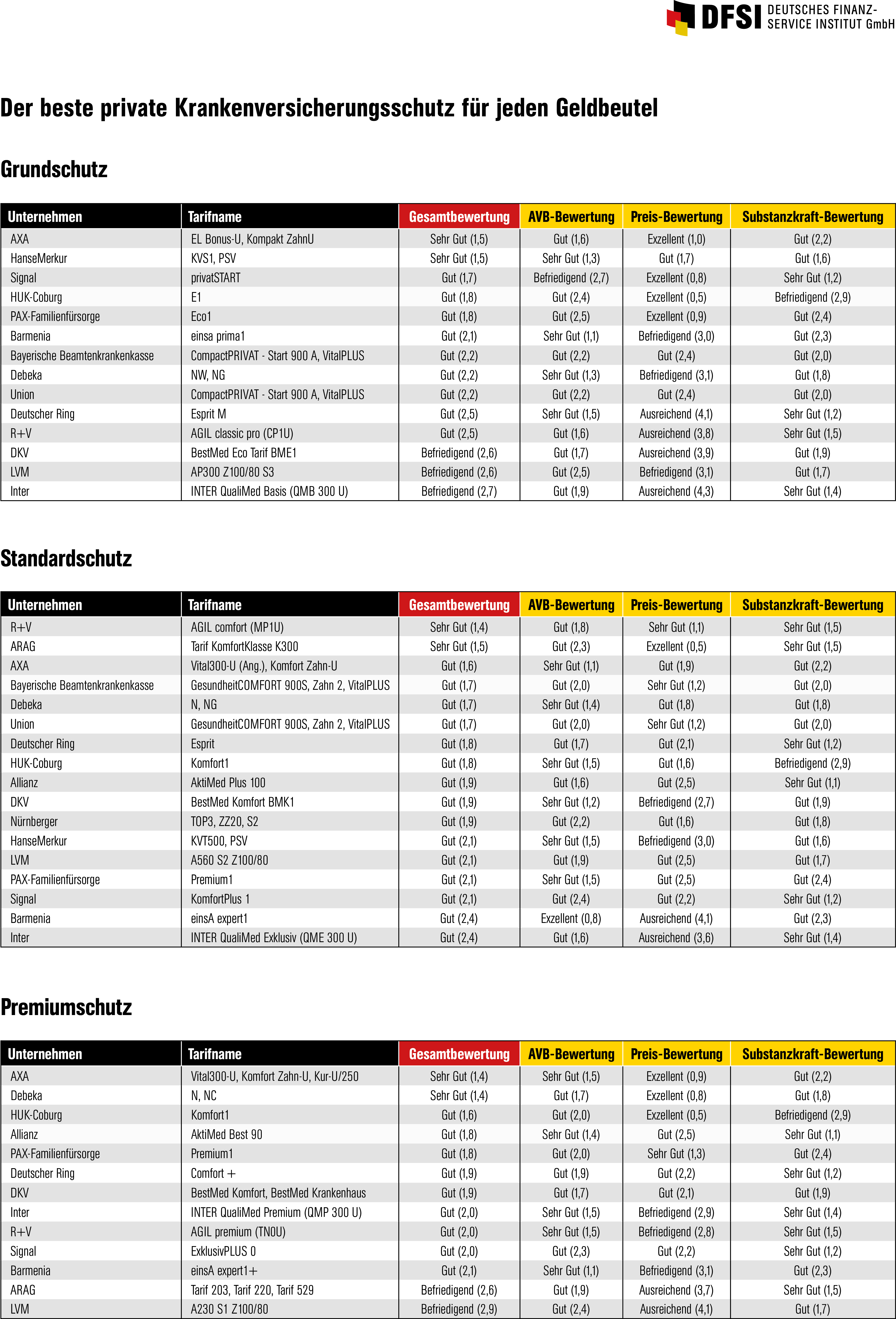 Der Beste Private Krankenversicherungsschutz Fur Jeden Geldbeutel Presseportal