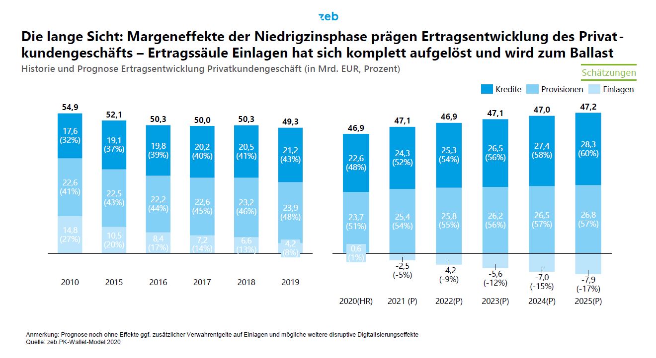 Zeb Privatkundenstudie Retailbanking In Zeiten Von Covid 19 Marktdruck Presseportal