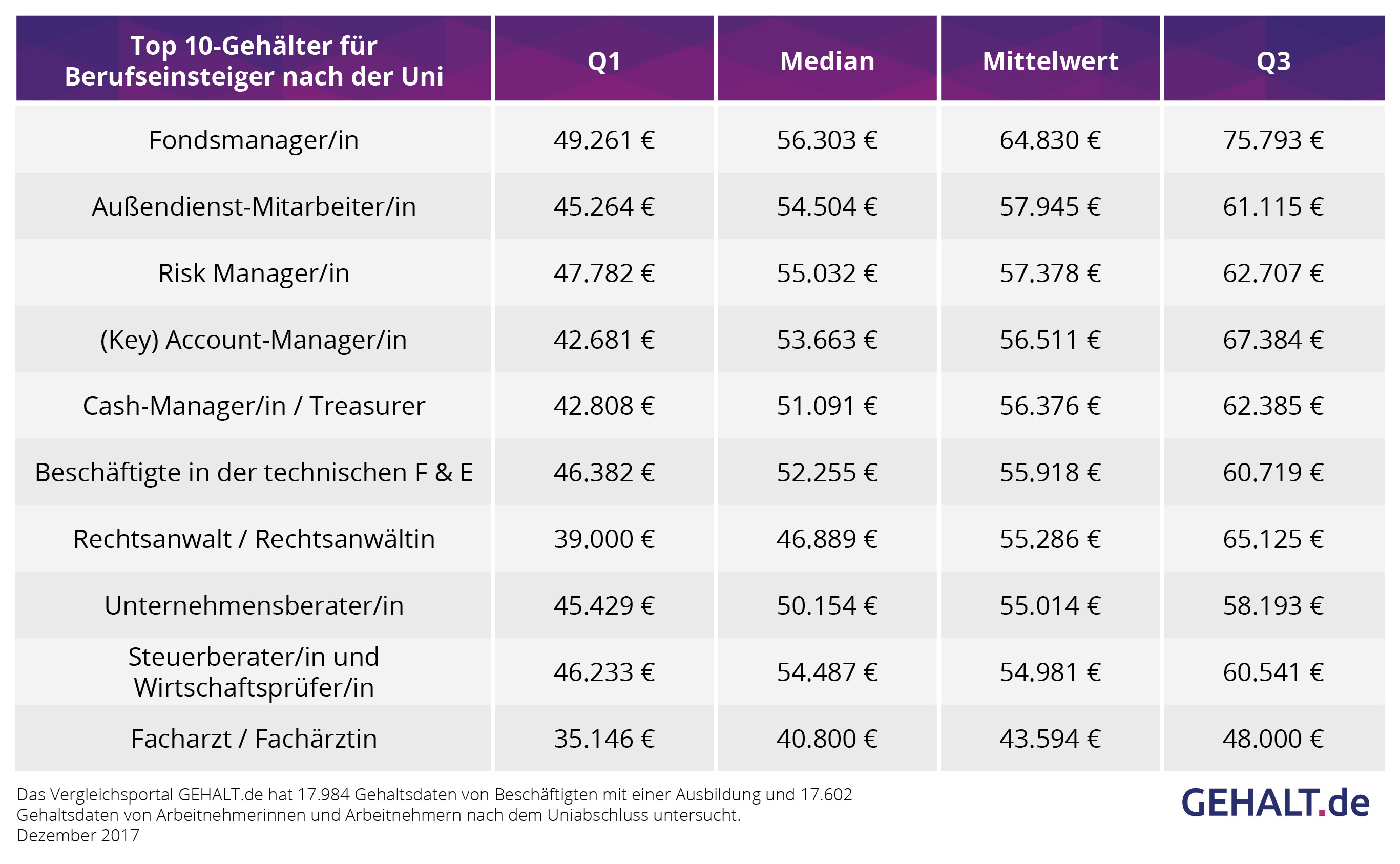 top und flop gehälter nach der ausbildung und uni 2017 2018 pressemitteilung gehalt de Küchenchef Gehalt Deutschland ~ top und flop gehälter nach der ausbildung und uni 2017 2018 pressemitteilung gehalt de
