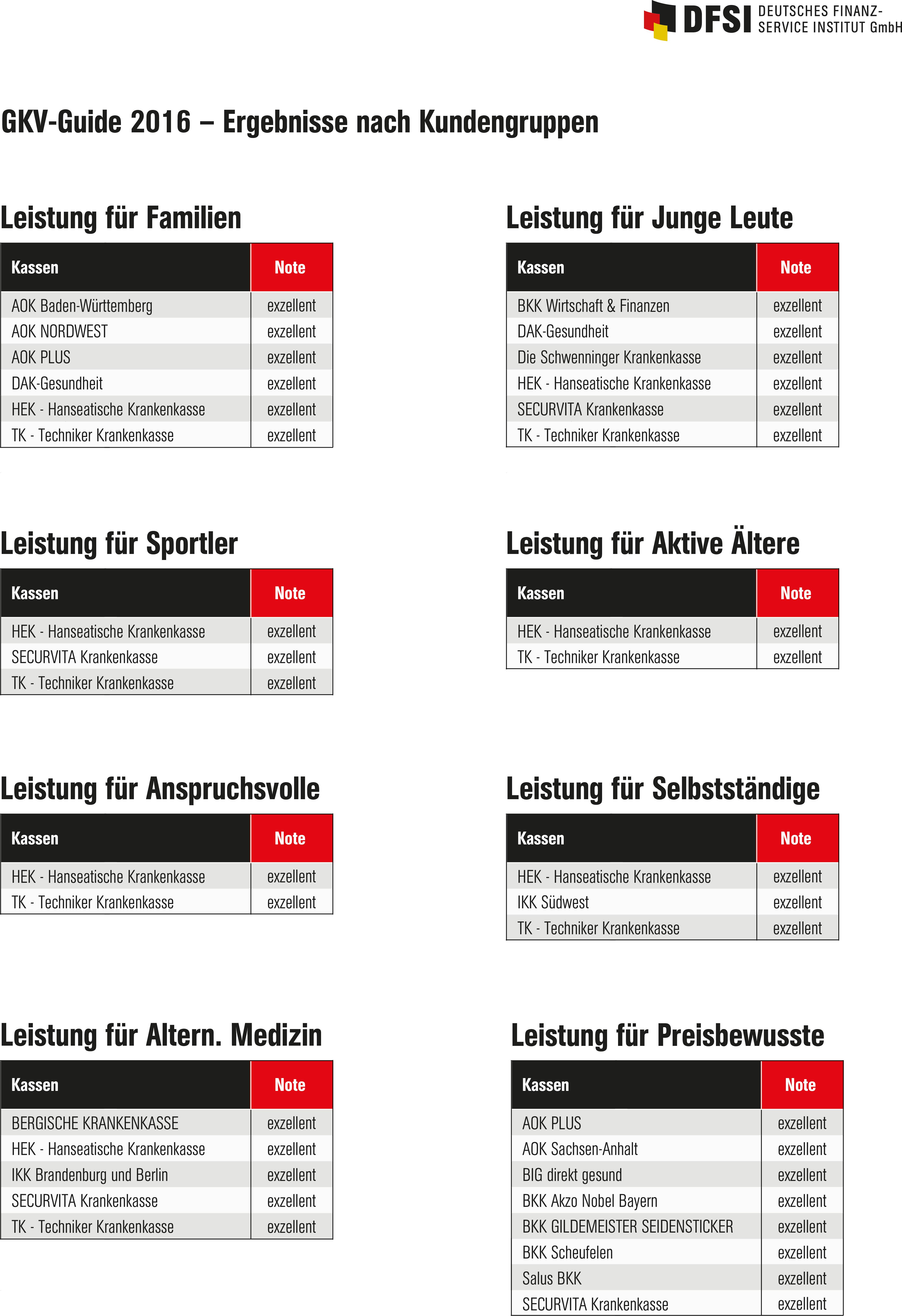 Gkv Studie Leistungen Fur Ausgewahlte Kundengruppen 16 Presseportal