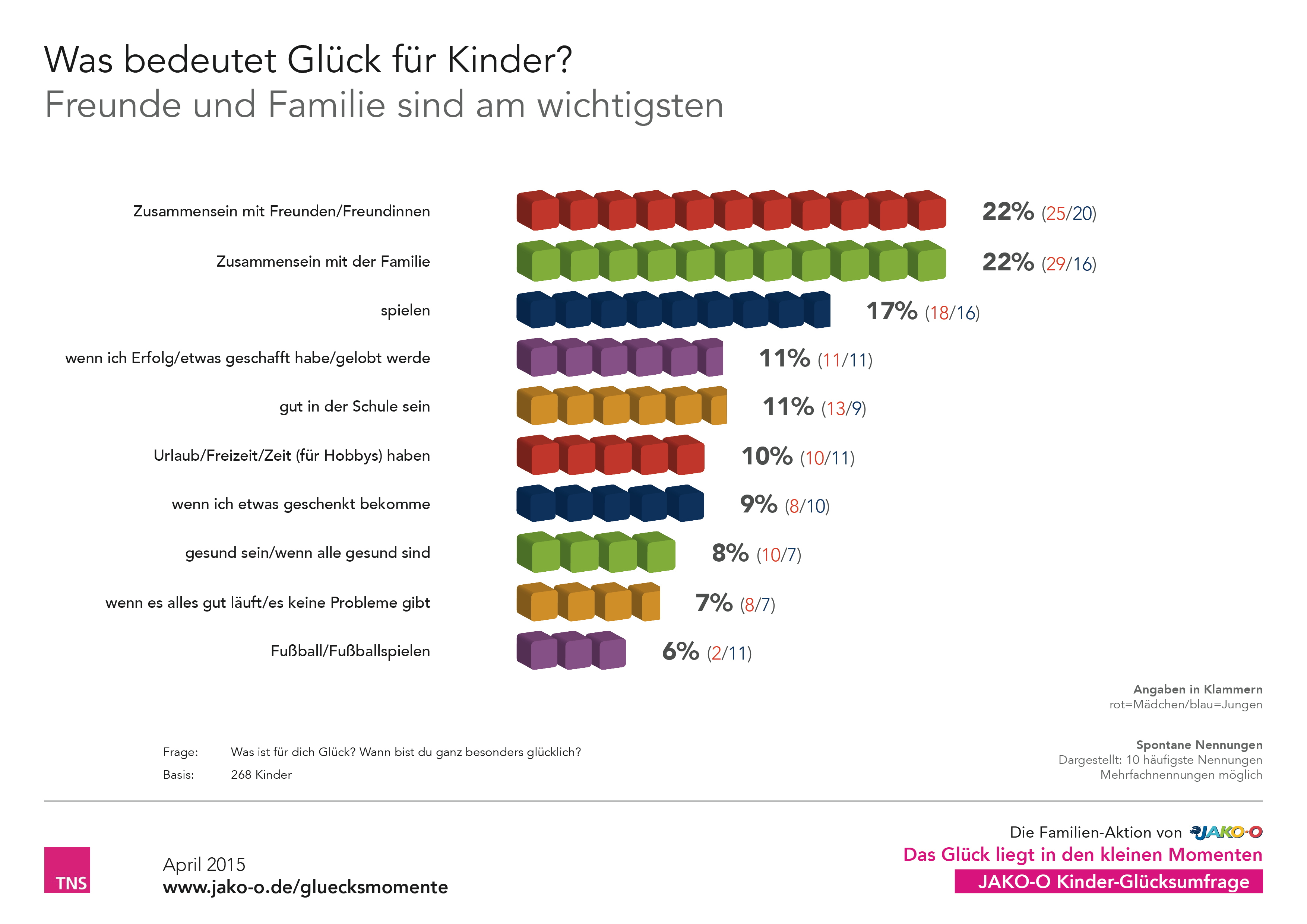 Glück was umfrage ist Umfrage zum