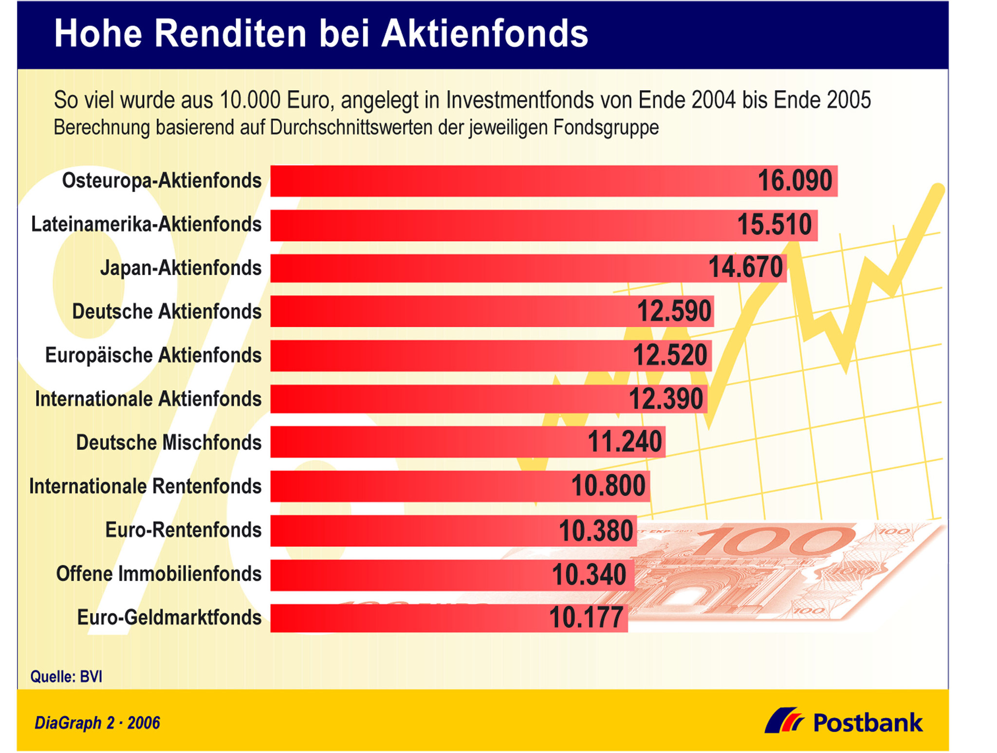 Hohe Rendite Bei Aktienfonds Presseportal