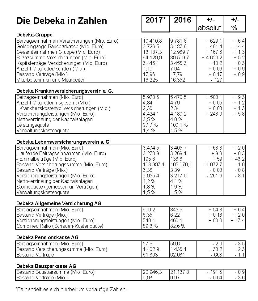 Debeka Gewinnt Weiter Marktanteile Presseportal