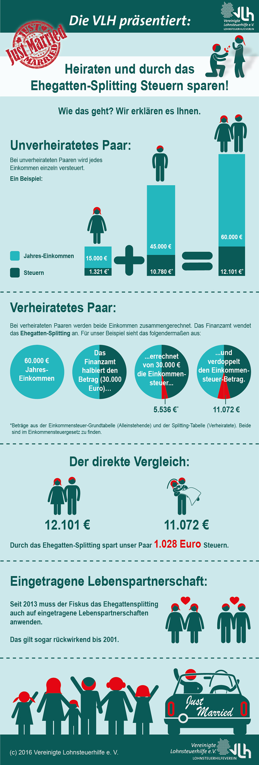 Heiraten Und Steuern Sparen: So Funktioniert Das Ehegatten-Splitting ...