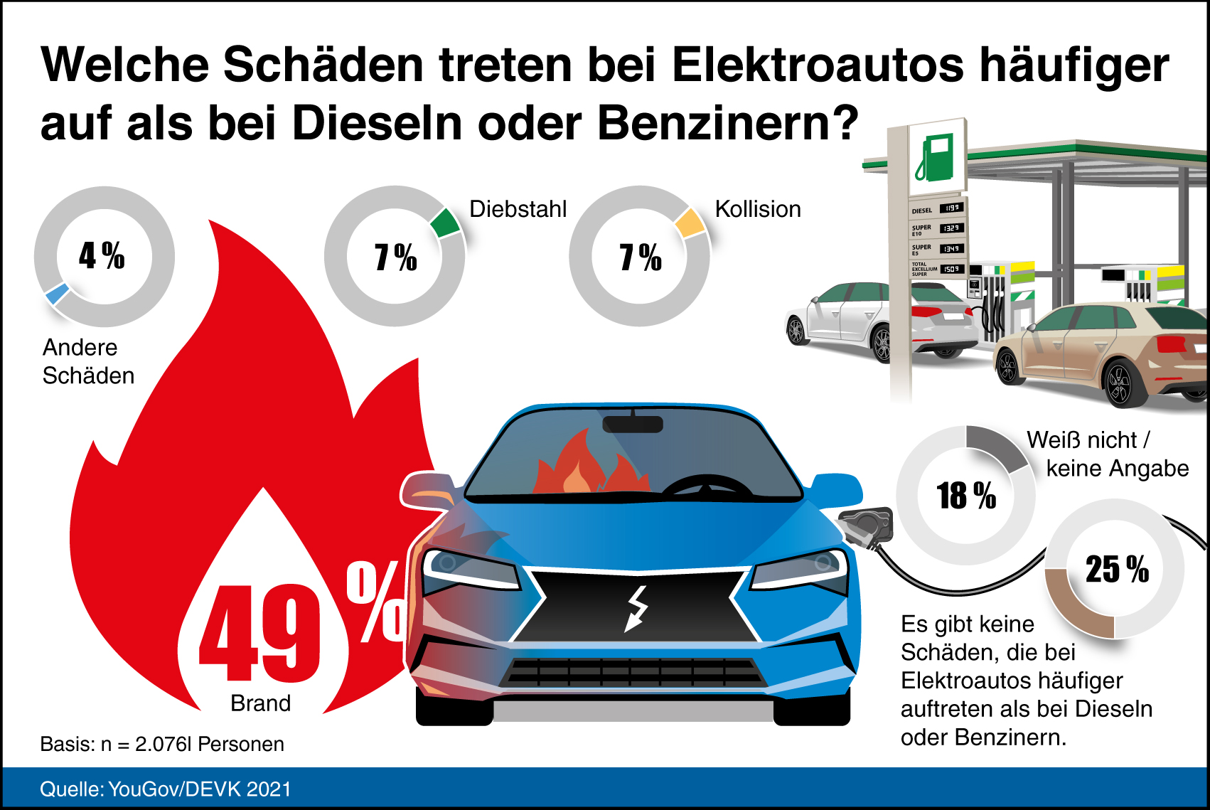 DEVK-Umfrage: Brennen E-Autos häufiger als Diesel oder Benziner?