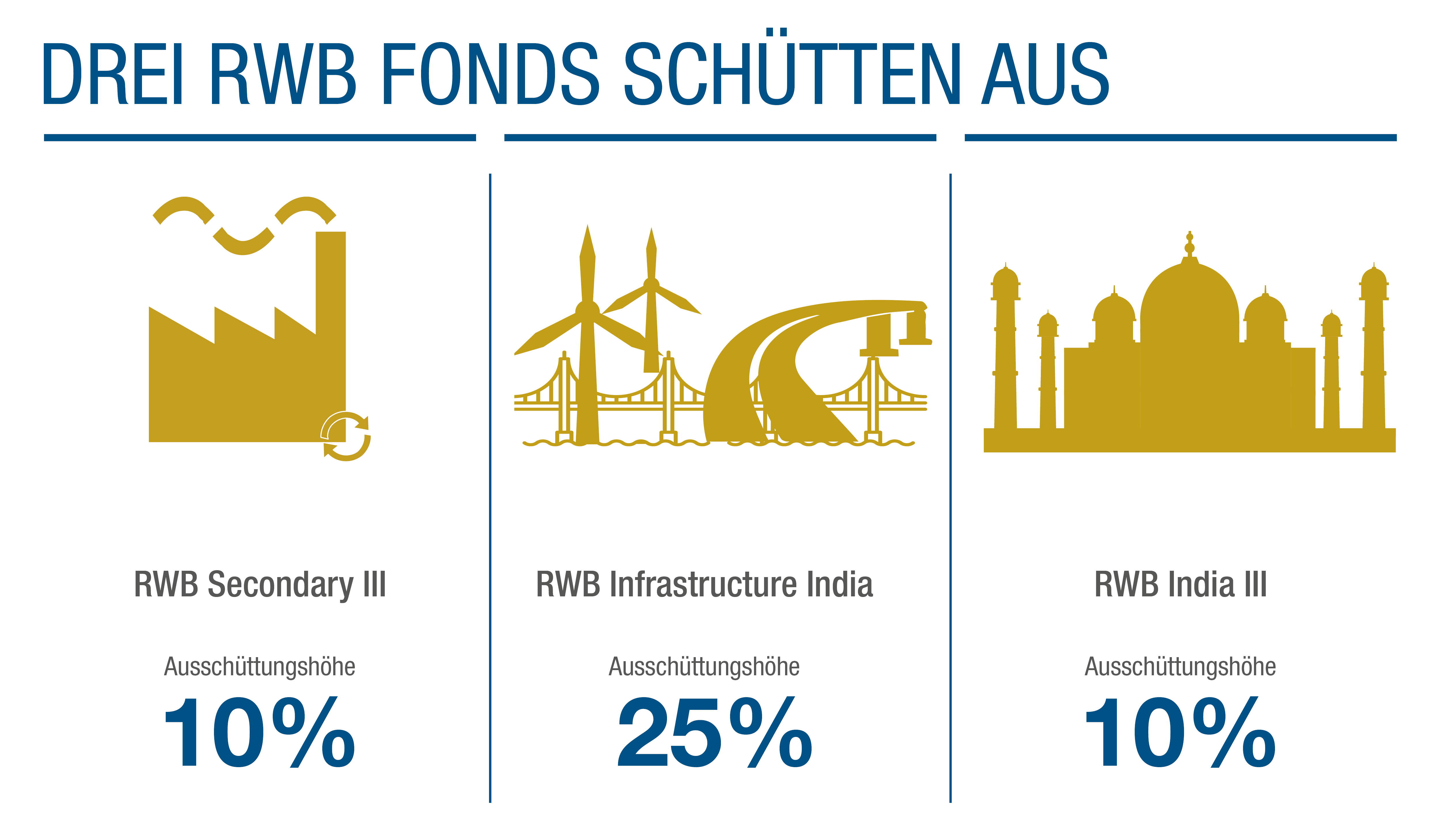 Rwb Fonds Drei Neue Ausschuttungen Fur Privatanleger Presseportal