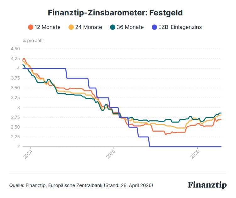 Finanztip Festgeld-Barometer
