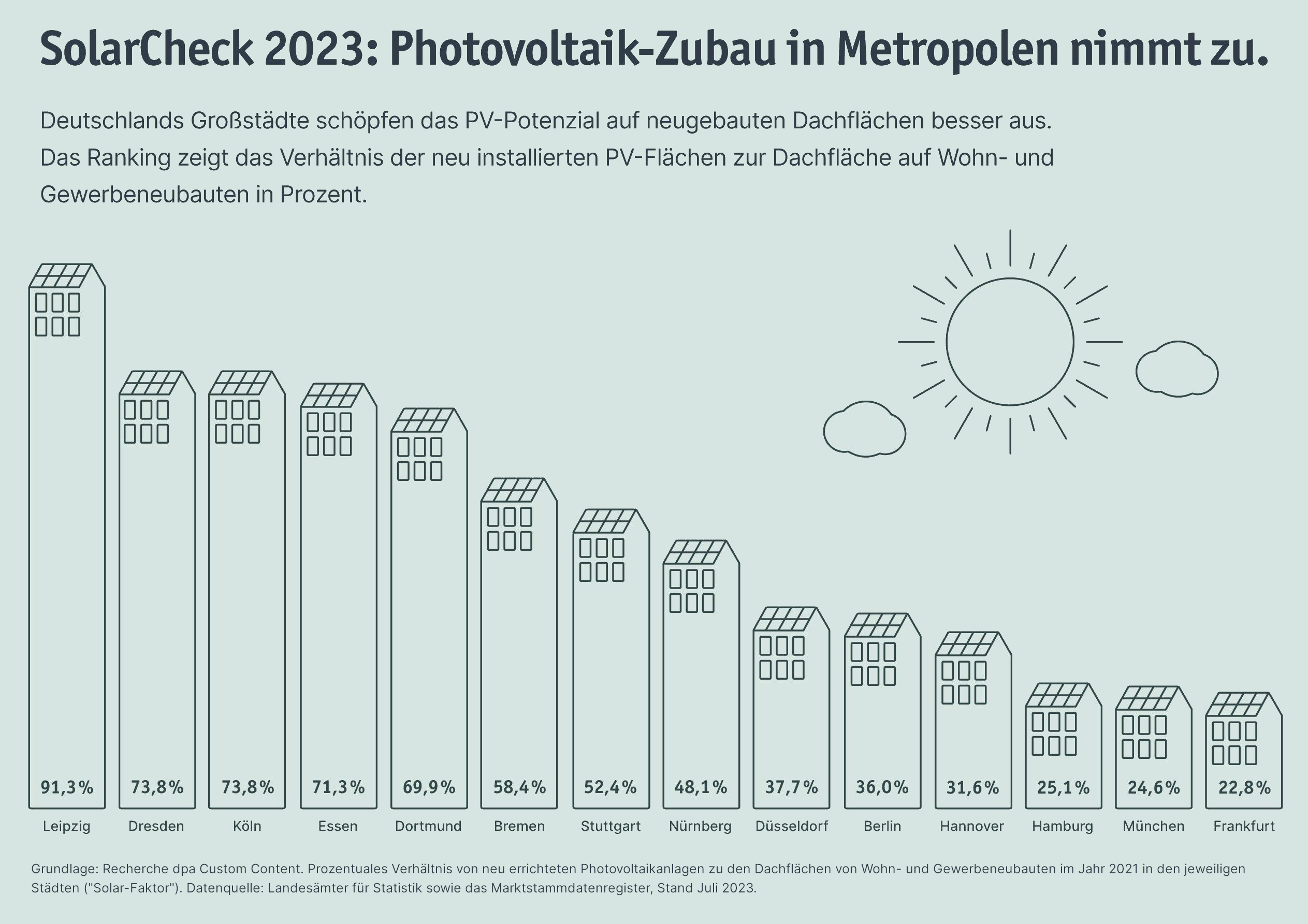 SolarCheck 2023: Leipzig ist neue Solarhauptstadt