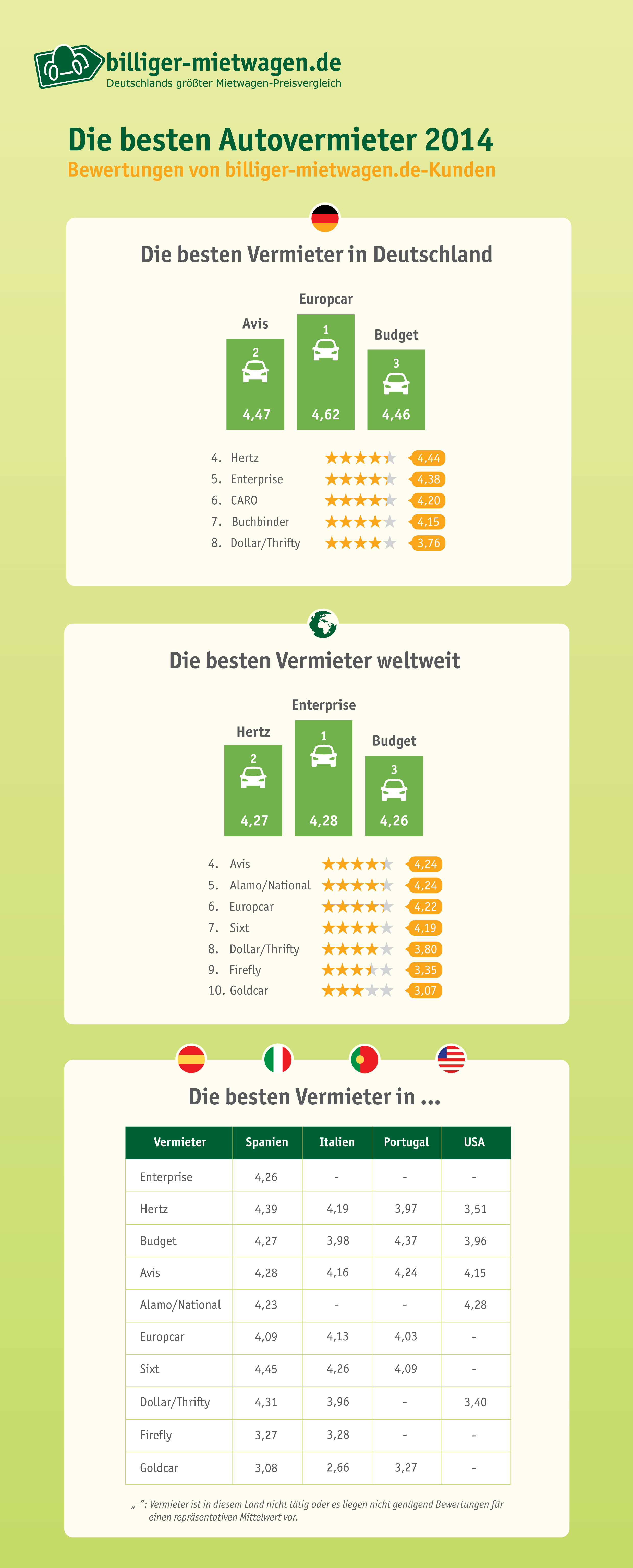 Beliebtester Autovermieter 14 Bei Deutschen Kunden Ist Enterprise Presseportal