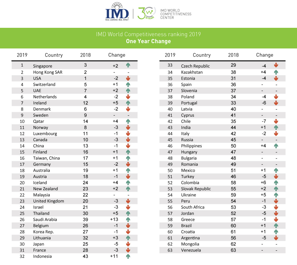 World ranking. World competitiveness ranking. IMD World competitiveness ranking 2019. IMD World competitiveness Yearbook 2019. IMD World competitiveness ranking 2019 Мексика.