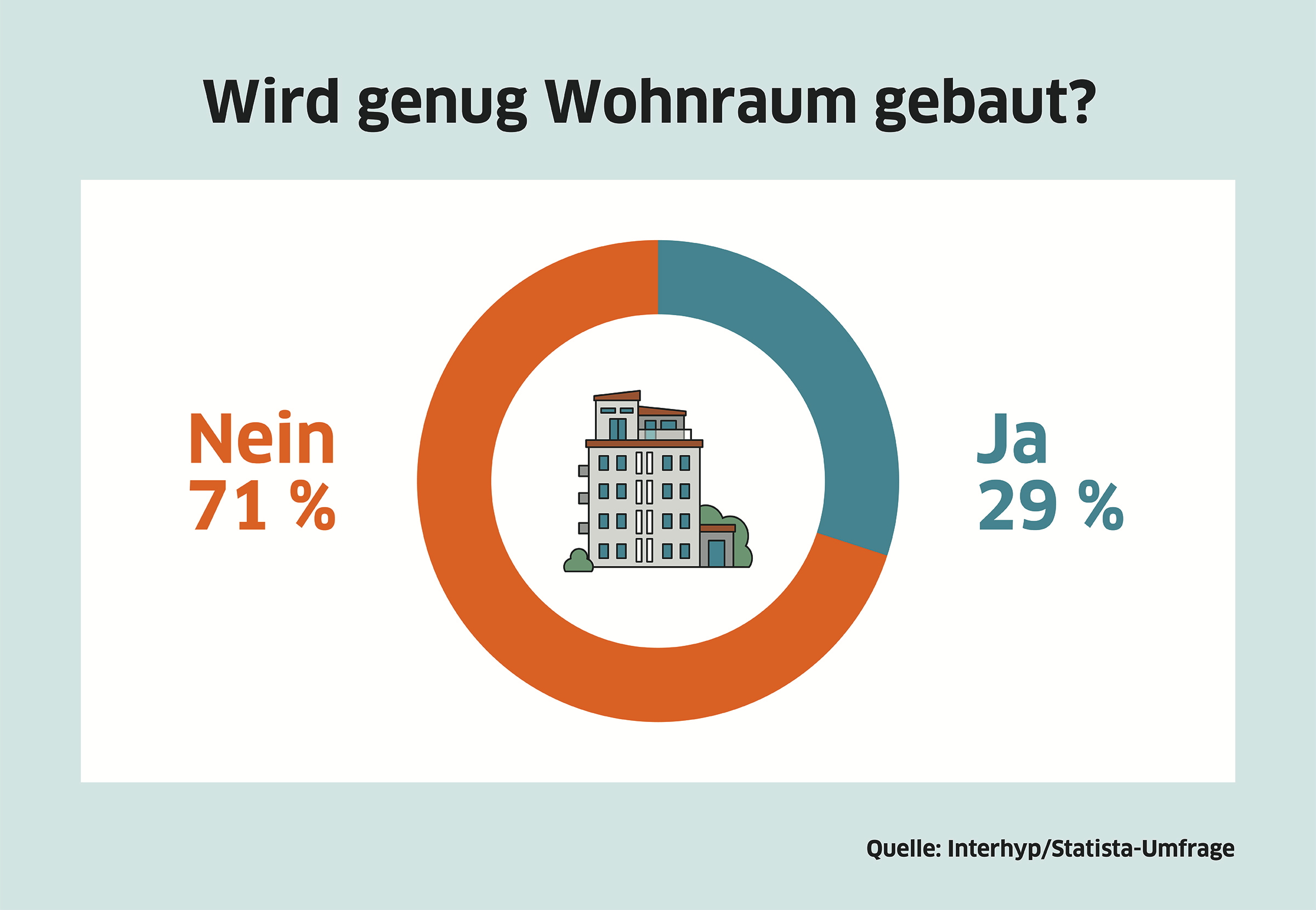 Interhyp Umfrage Die Mehrheit Der Deutschen Findet Dass Zu Wenig Gebaut Wird Presseportal