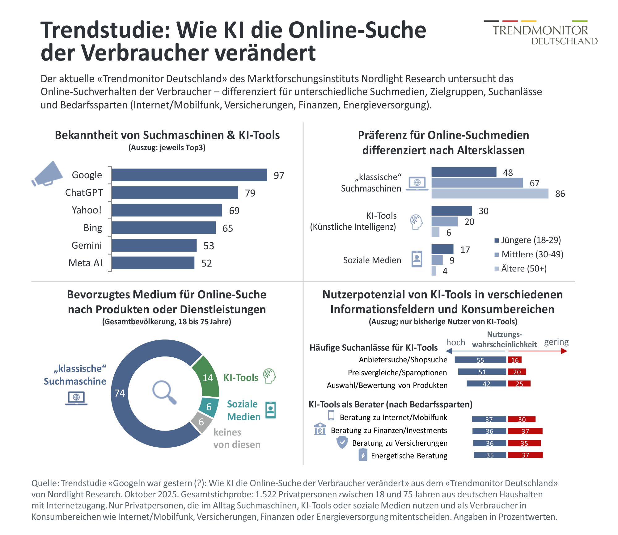 Trendmonitor Deutschland: Wie KI die Online-Suche der Verbraucher verndert  | Presseportal