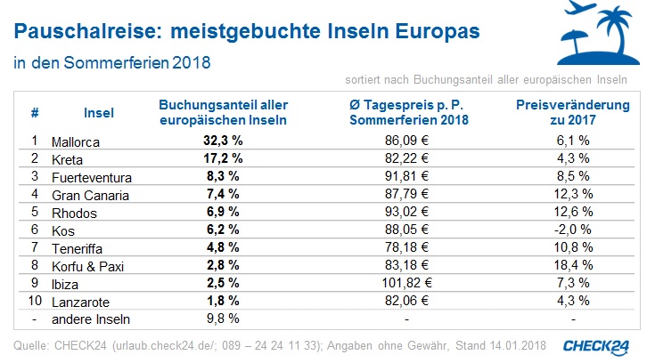 Mallorca Im Sommer 18 Beliebteste Ferieninsel Sechs Prozent Teurer Als Im Vorjahr Presseportal