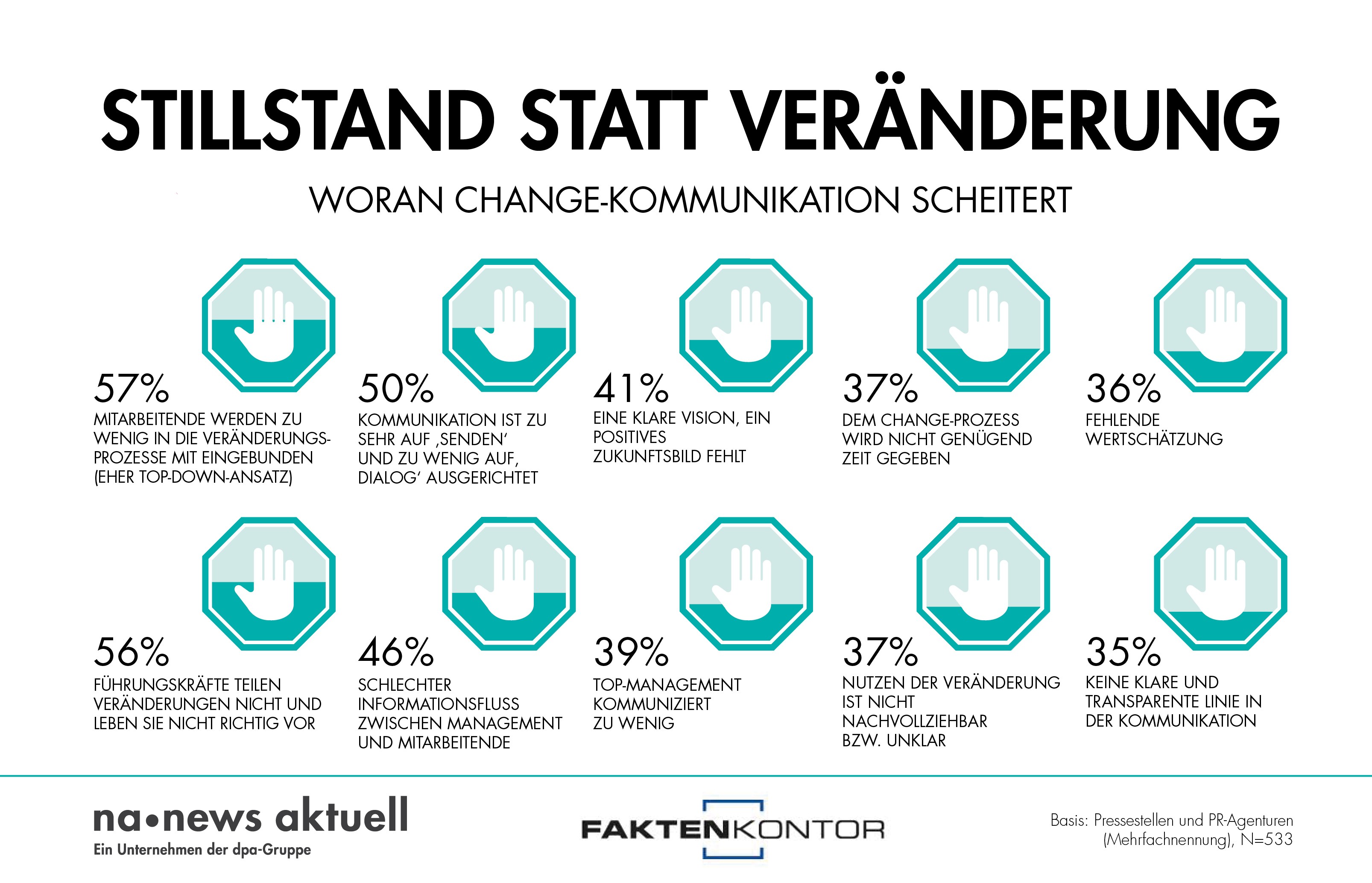 Woran Change Kommunikation Am Haufigsten Scheitert Presseportal