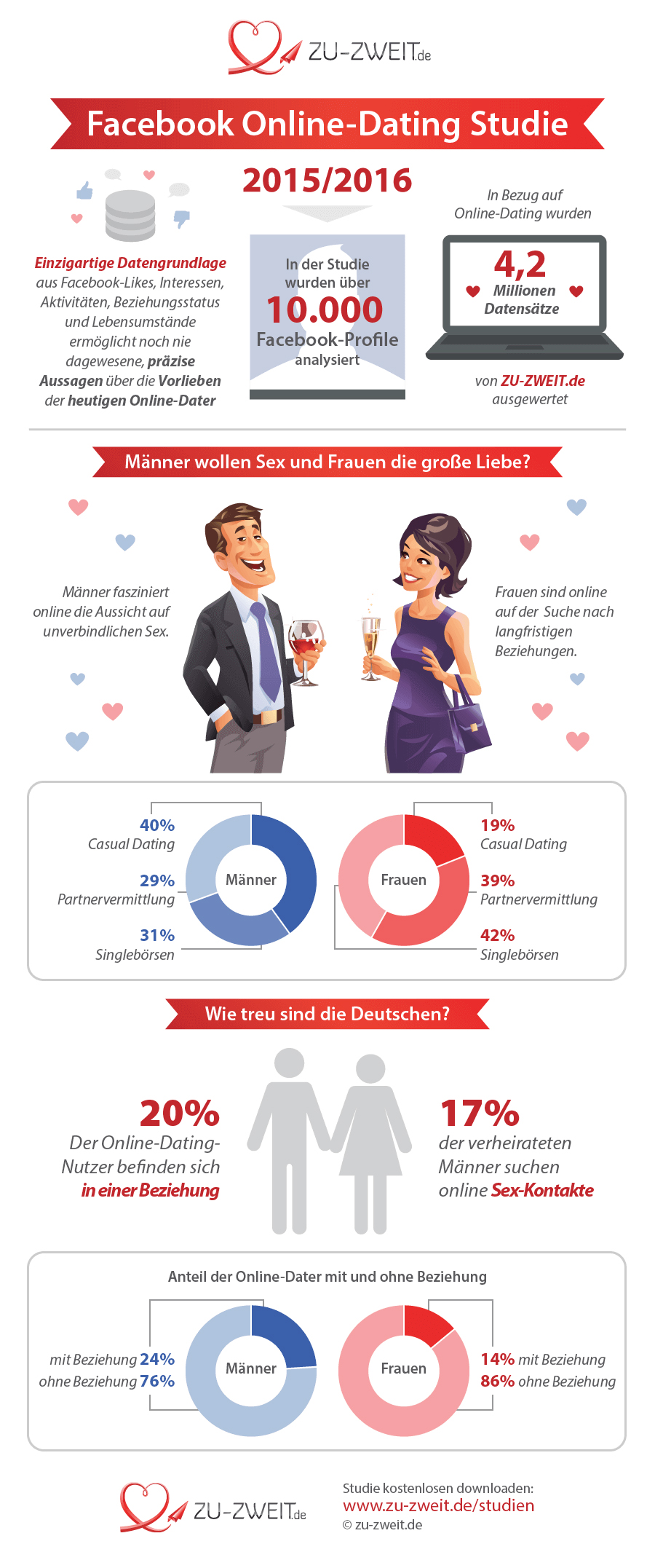 Studien über online-dating
