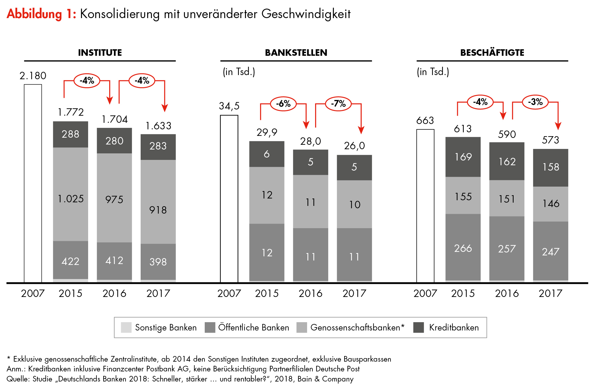 Bain Studie Zur Aktuellen Lage Der Kreditwirtschaft