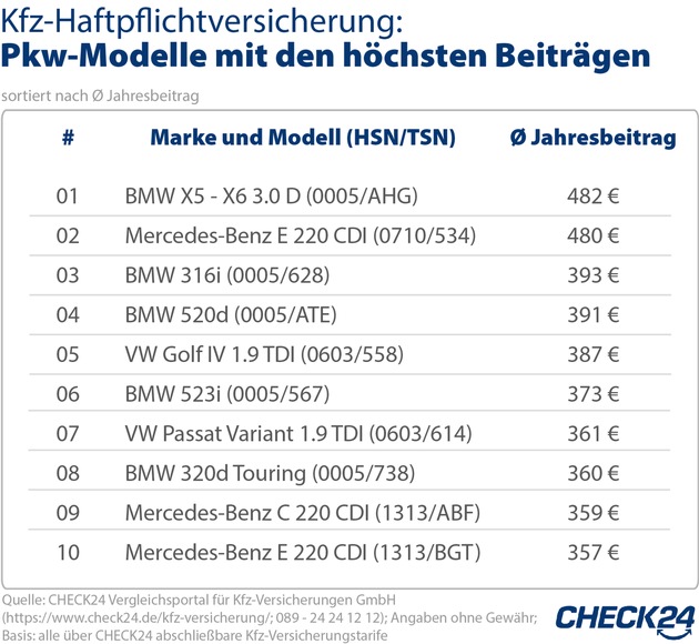 300 Pkw-Modelle im Vergleich - Kfz-Versicherung für BMW X5/X6 am teuersten