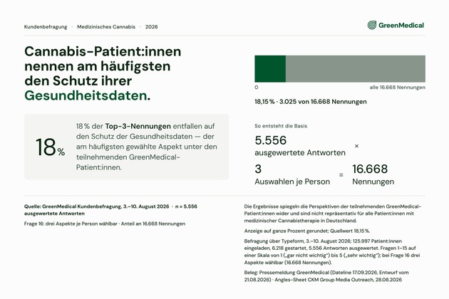 Medizinisches Cannabis auf Rezept: Zwei Jahre nach der Teillegalisierung wünschen sich Patient:innen mehr Sicherheit