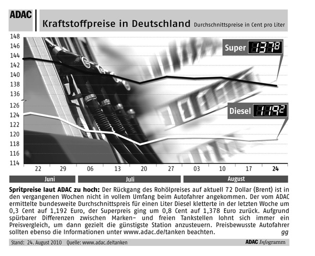 ADAC-Grafik: Aktuelle Kraftstoffpreise in Deutschland (mit Bild)