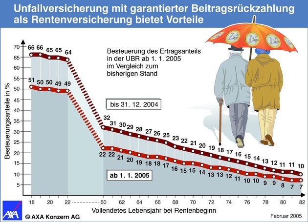 Neu bei AXA: Unfallversicherung mit garantierter Beitragsrückzahlung als Rentenversicherung bietet Steuervorteile