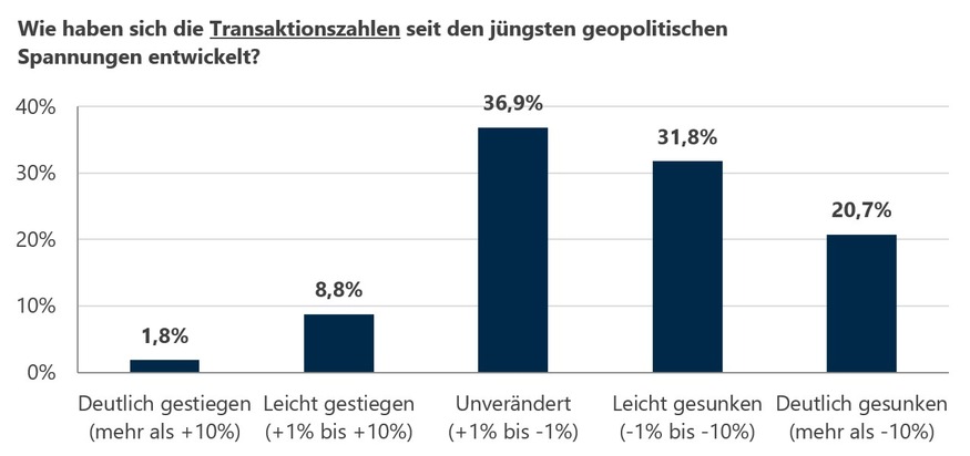 Online-Umfrage: Immobilienmarkt zwischen Stabilität und nachlassender Dynamik