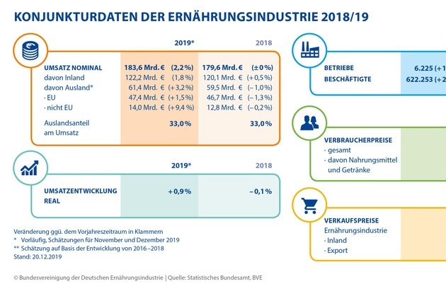 Bundesvereinigung Ernährungsindustrie (BVE): Ernährungsindustrie erwirtschaftet 2019 leichtes Umsatzplus - Megatrend 2019: nachhaltige Lebensmittelproduktion