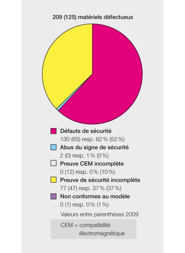 Rapport de l&#039;Inspection fédérale des installations à courant fort ESTI sur la surveillance du marché en 2010: 14 pour cent des matériels électrotechniques pré-sentaient des défauts