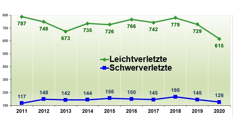 POL-STD: Verkehrsunfallstatistik 2020 - Unfallzahlen aus dem Landkreis Stade veröffentlicht