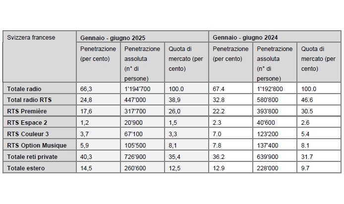 Dati di fruizione radio in linea con le attese