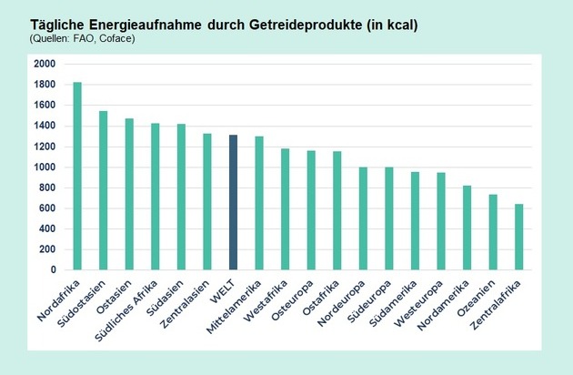 Coface Deutschland: Mehr als nur Krieg: Coface-Analyse zeigt weitere Risiken in der globalen Nahrungsmittelversorgung