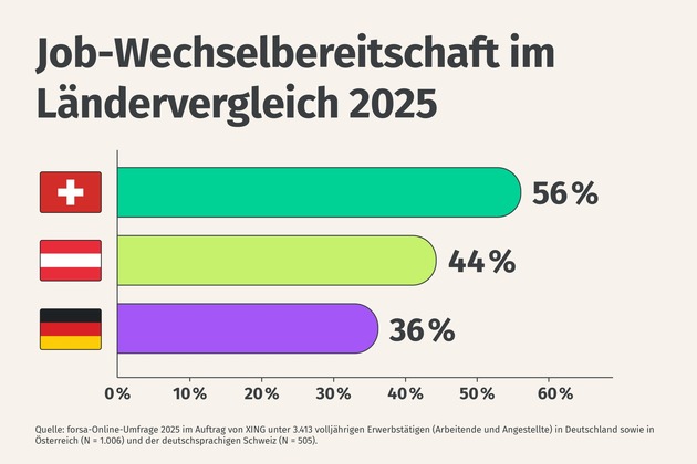 XING Wechselbereitschaftsstudie 2025 - Mehr Sicherheit, aber weiterhin wechselbereit: Mehr als jeder Zweite in der deutschsprachigen Schweiz ist offen für einen neuen Job