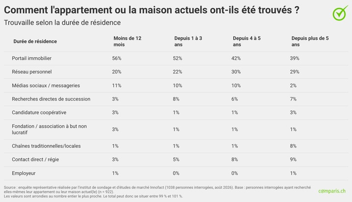 Communiqué de presse : Recherche de logement : les portails en tête, les réseaux personnels restent importants