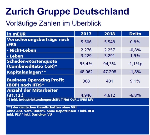 Jahresbericht 2018: Zurich Gruppe Deutschland übertrifft ihre Ziele
