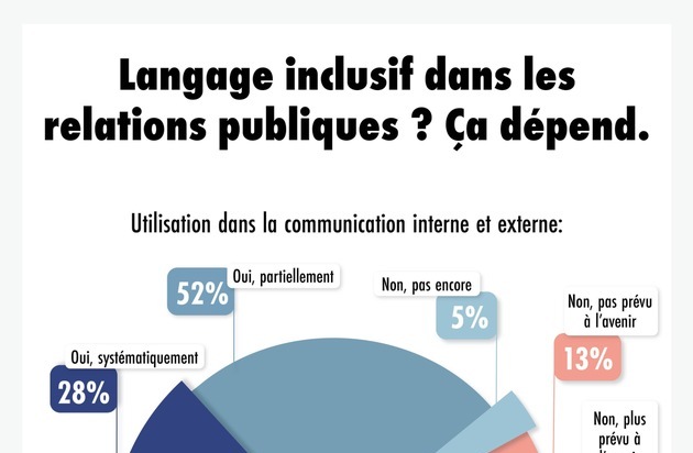 news aktuell (Schweiz) AG: Le language épicène dans la communication professionnelle: le Trendmonitor des RP montre une image contrastée