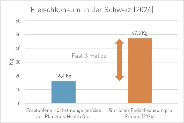 Schweizer Fleischkonsum erreicht empfohlene Jahresmenge bereits am 7. Mai