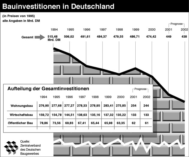 Kein Ende der Rezession am Bau in Sicht / ZDB erwartet 2002 ein Minus von 2 - 3 % bei Bauinvestitionen