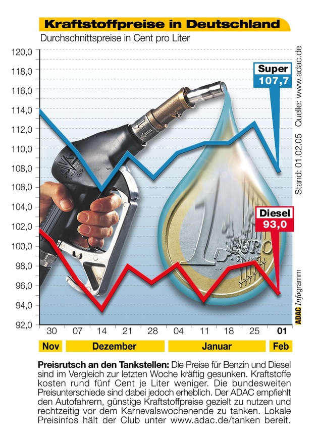 ADAC-Grafik: Aktuelle Kraftstoffpreise in Deutschland