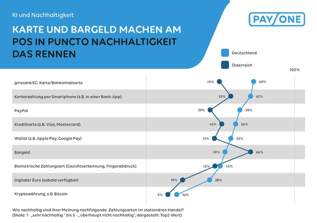 PAYONE-Händlerumfrage: Nachhaltigkeit im Zahlungsverkehr spielt untergeordnete Rolle