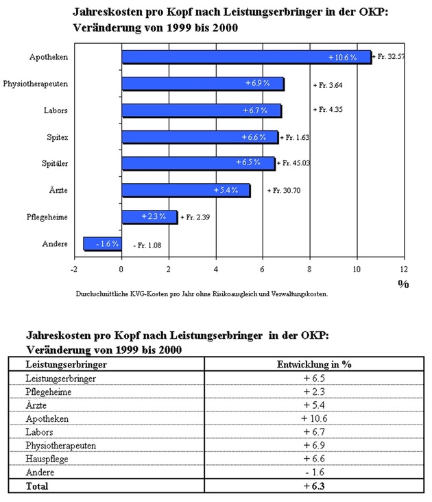 Der Cosama-Index beweist es: die Prämien decken die Kosten nicht mehr