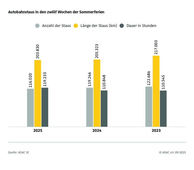 ADAC Sommerstaubilanz 2025 / 3.000 Staus weniger als in den letzten Sommerferien / Staureichstes Wochenende Anfang August