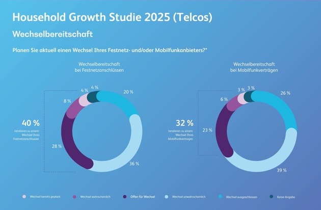 Hohe Wechselbereitschaft im Telco-Markt - Verbraucher erwarten mehr als nur Netz