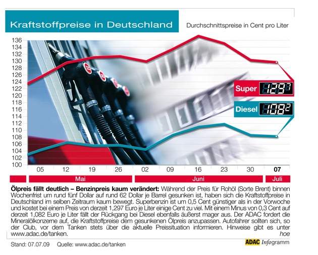 ADAC-Grafik: Aktuelle Kraftstoffpreise in Deutschland (Mit Grafik)